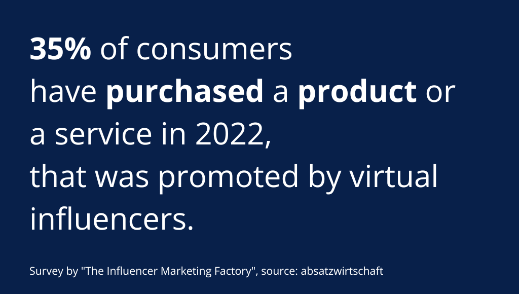 35% of consumers have purchased a product or a service in 2022, that was promoted by virtual influencers. 