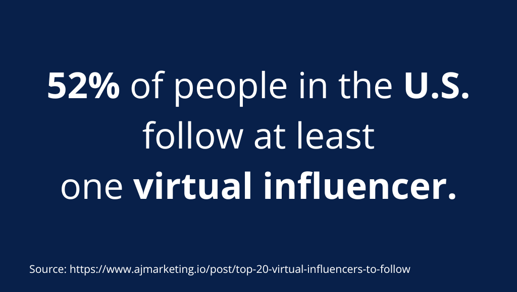 52% of people in the U.S. follow at least one virtual influencer.