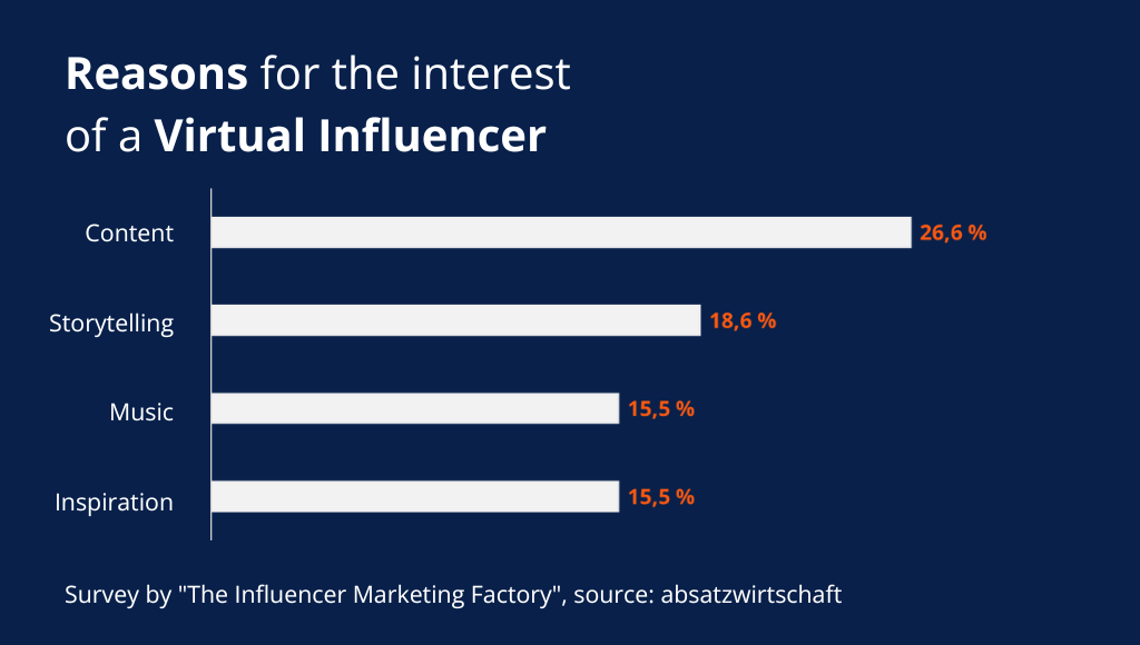 reasonst of the interest of a virtual_influencer