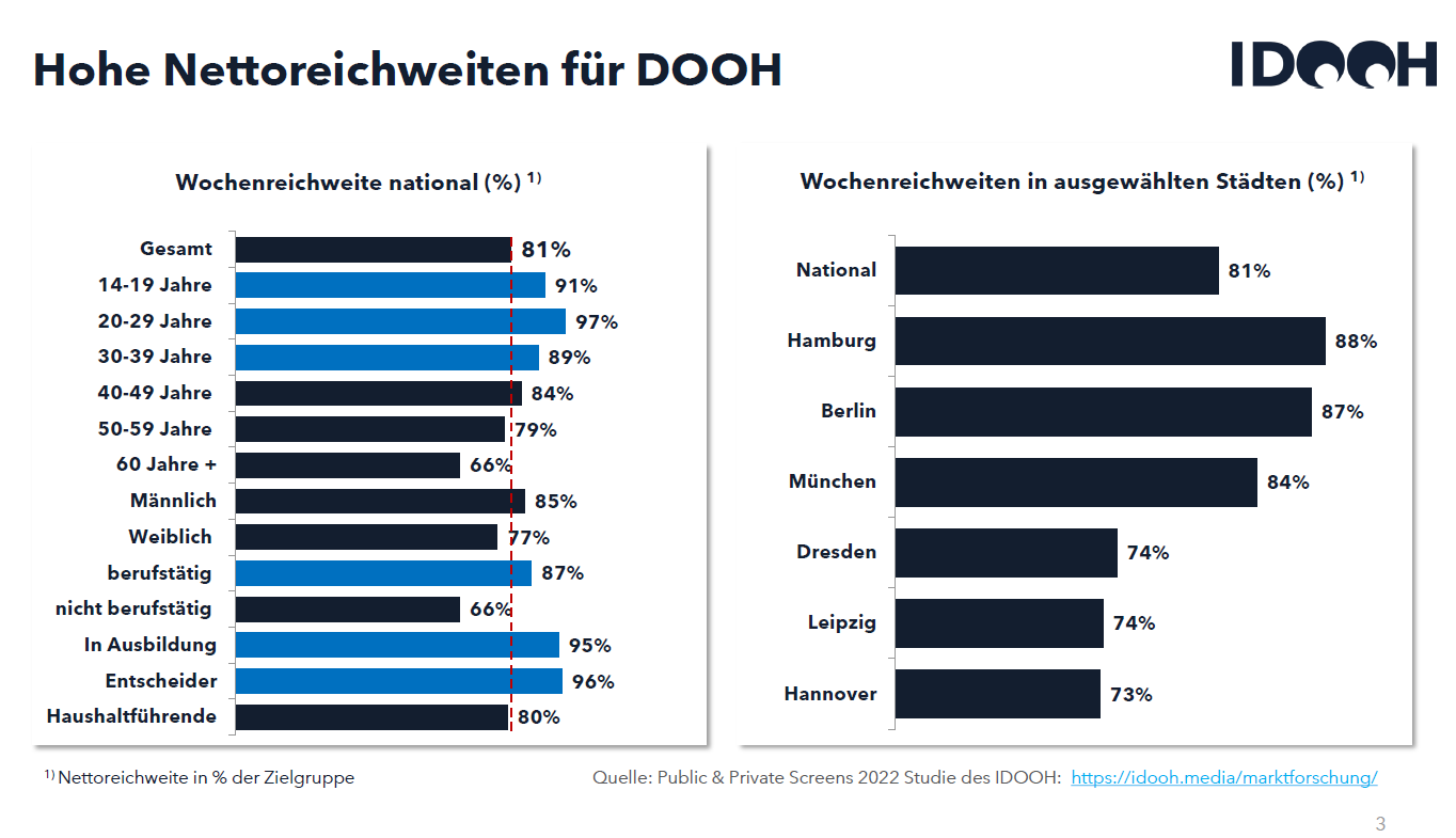 Nettoreichweiten für DOOH