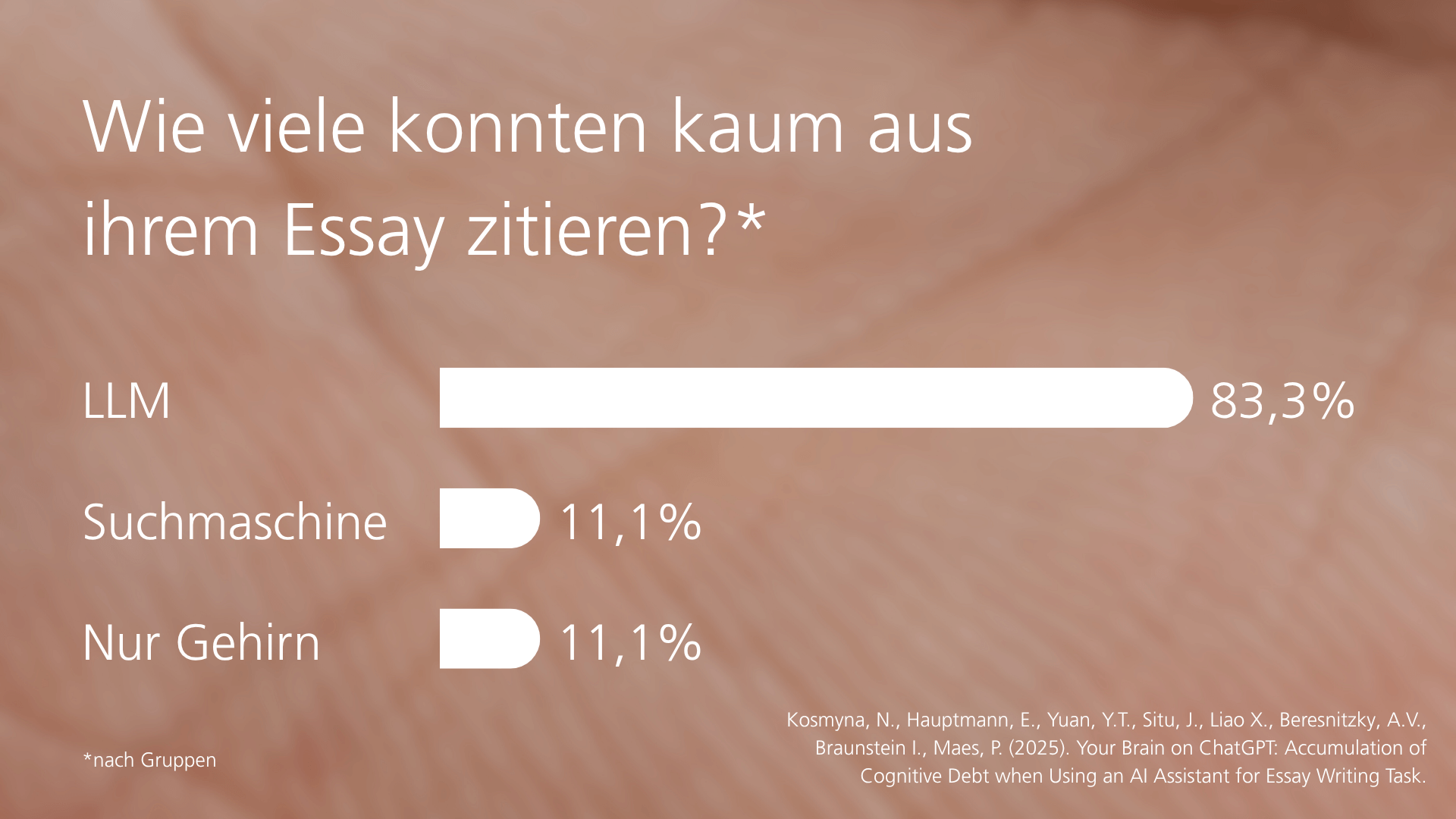 Balkendiagramm zeigt, wie viele Personen ihr Essay kaum zitieren konnten; LLM-Nutzer mit 83,3 % deutlich vorn