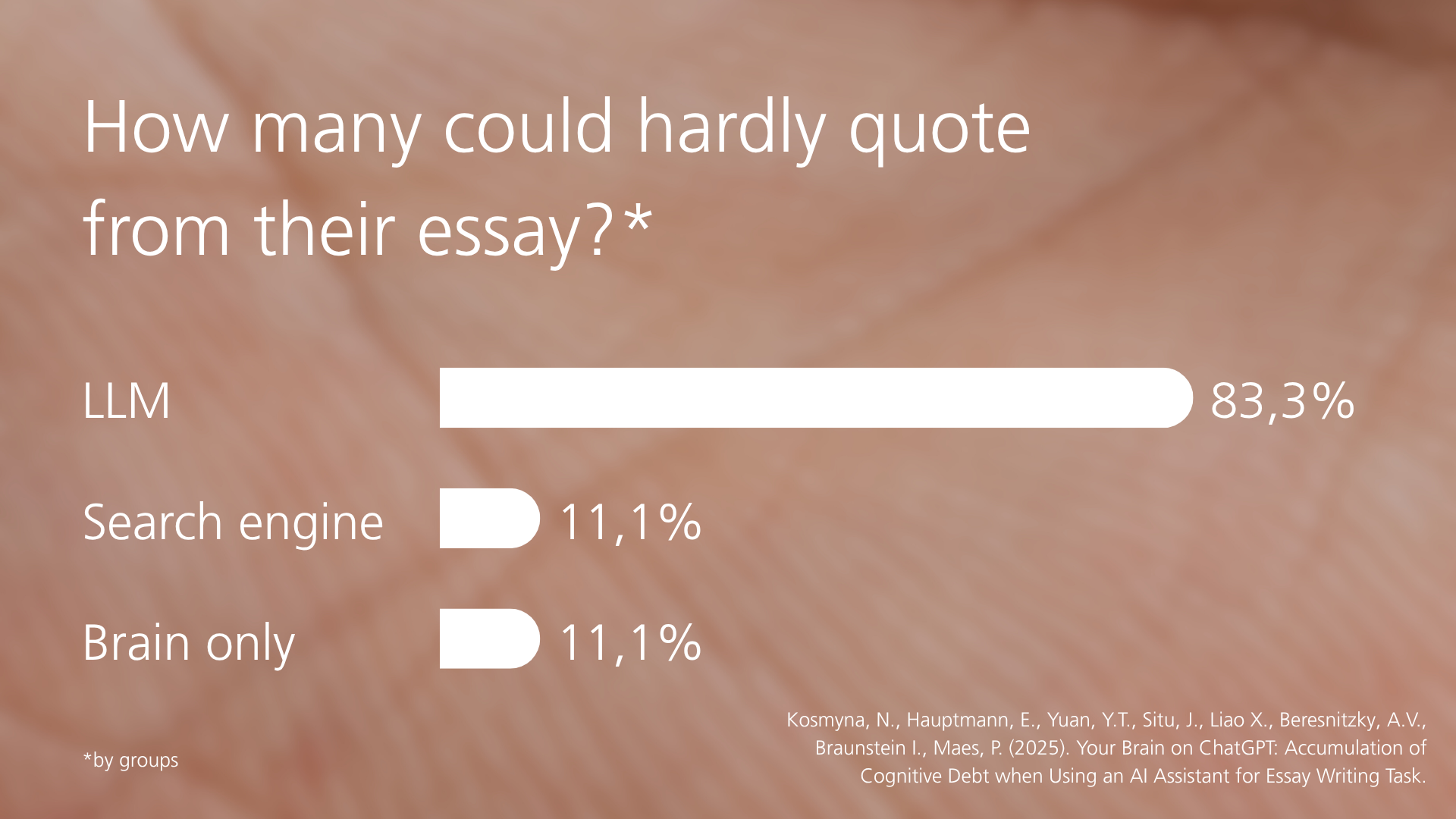 Bar chart illustrating how many participants could hardly quote from their essay; LLM users lead with 83.3%