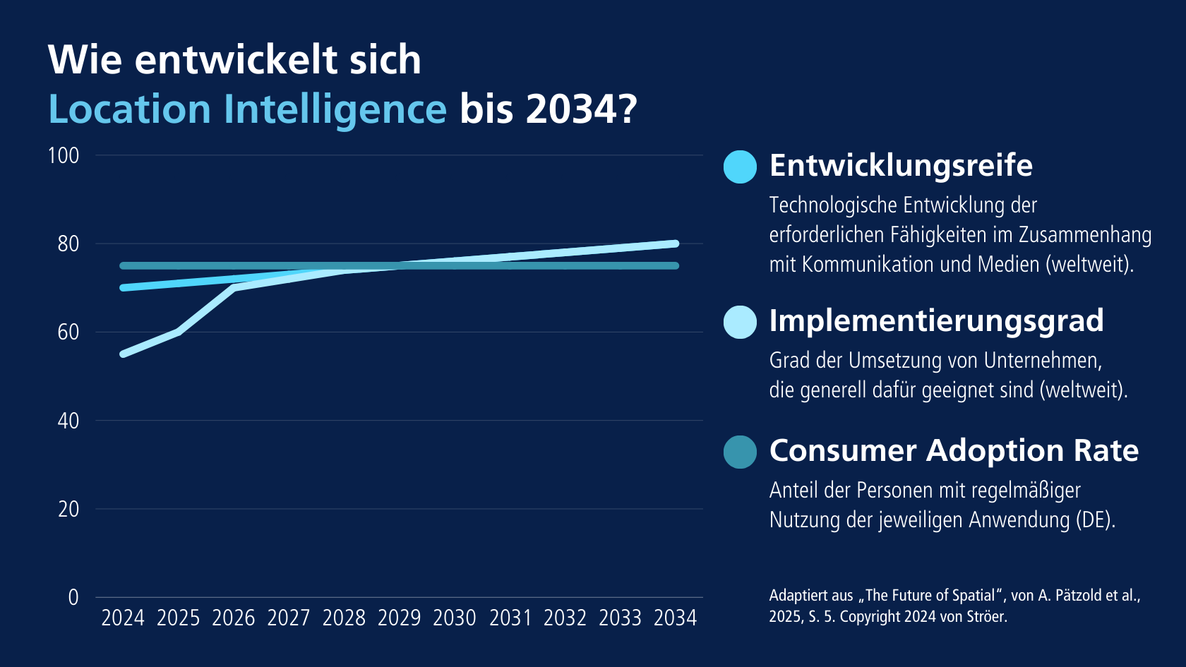 Liniendiagramm zur Entwicklung von Location Intelligence bis 2034 mit drei Vergleichskurven.