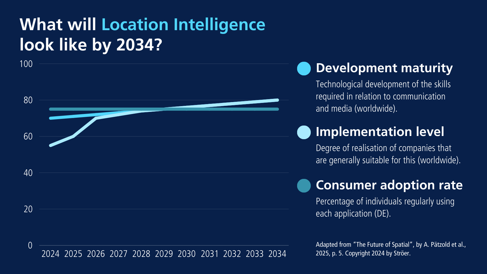 Line chart showing the development of Location Intelligence until 2034 with three comparison curves.
