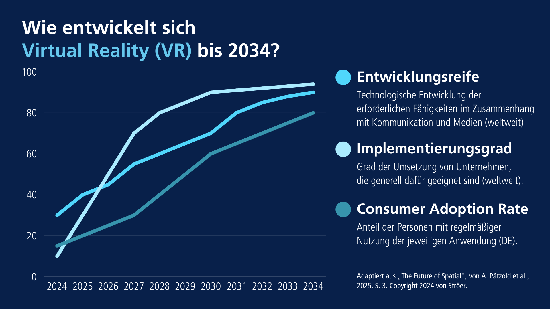 Infografik zur Entwicklung von Virtual Reality bis 2034 mit Kurvendiagramm zu Entwicklungsreife, Implementierungsgrad und Nutzungsrate.