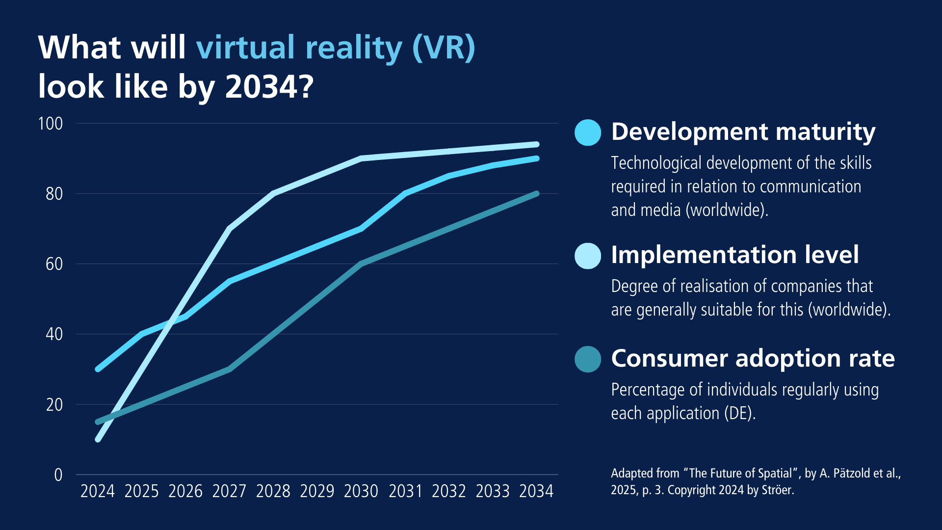 Infographic on the development of Virtual Reality until 2034 with a curve chart on development maturity, implementation level, and adoption rate.
