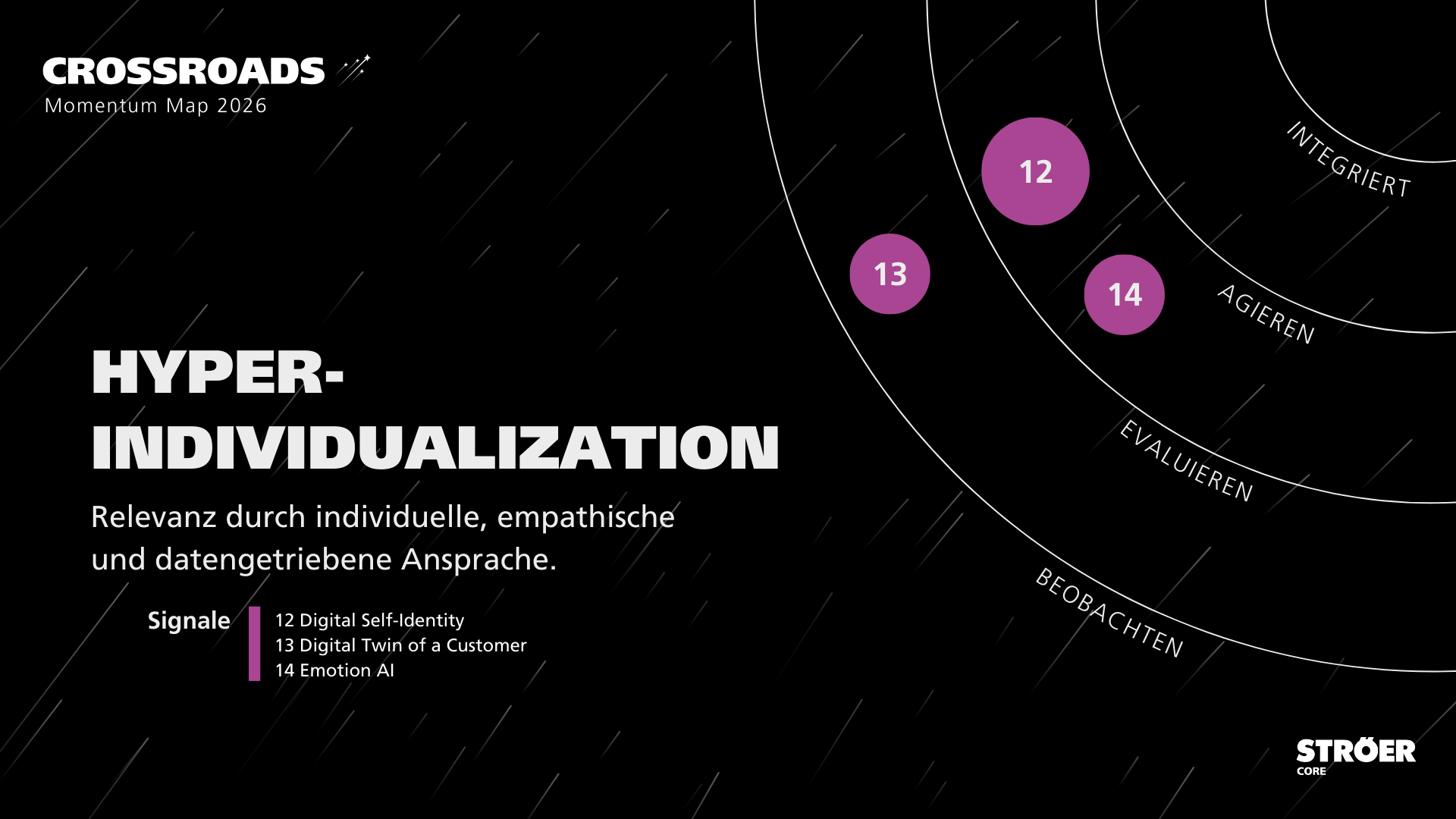 Grafische Momentum Map 2026 zum Makrotrend Hyper-Individualisierung mit drei markierten Mikrotrends und Einordnung in Beobachten, Evaluieren, Agieren und Integriert.