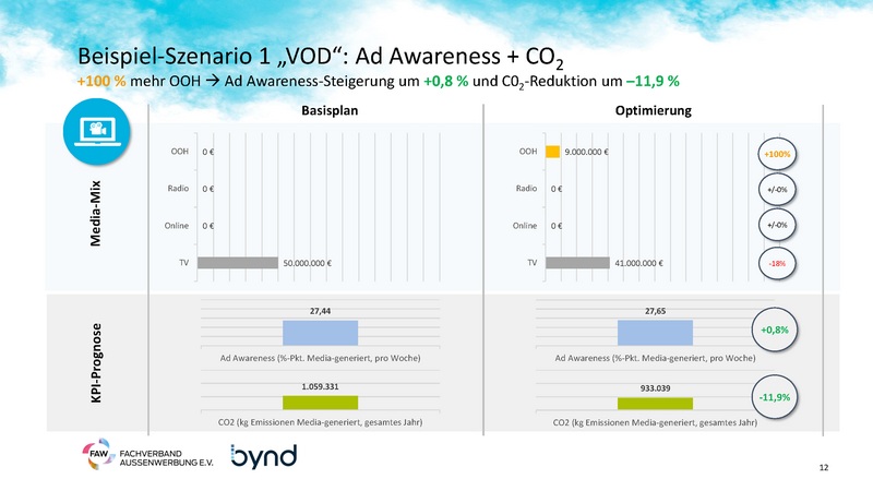 Vergleichsdiagramm zweier Szenarien eines Mediamixes. Basisplan und Optimierung zeigen, wie eine 100% Erhöhung in OOH-Investition zu einer Steigerung von 0,8% in Ad Awareness und einer Reduktion von 11,9% in CO₂-Emissionen führt. Logos von FAW und bynd sind sichtbar