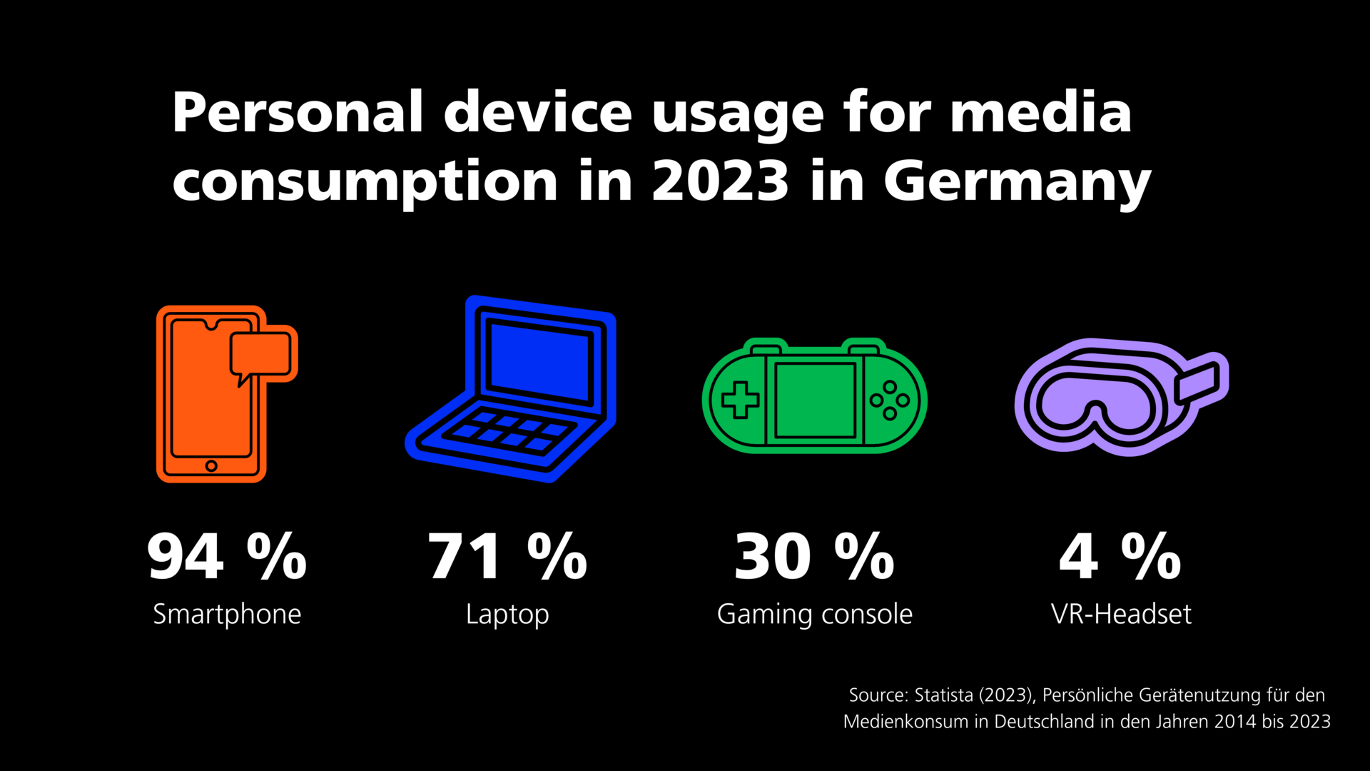 Infographic on the use of smartphones and other media at home