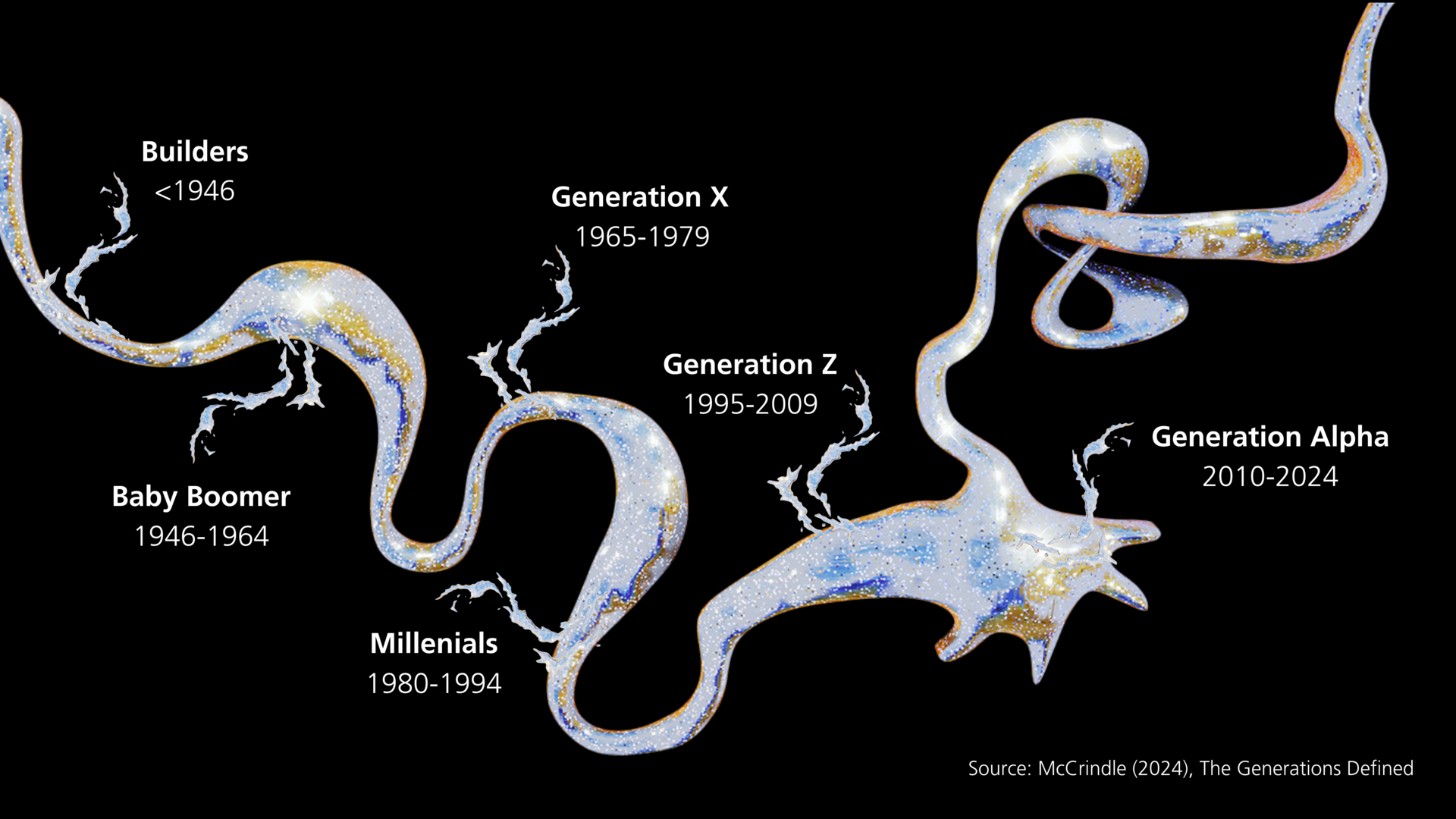 Timeline as an infographic on the generations from 1946 to today