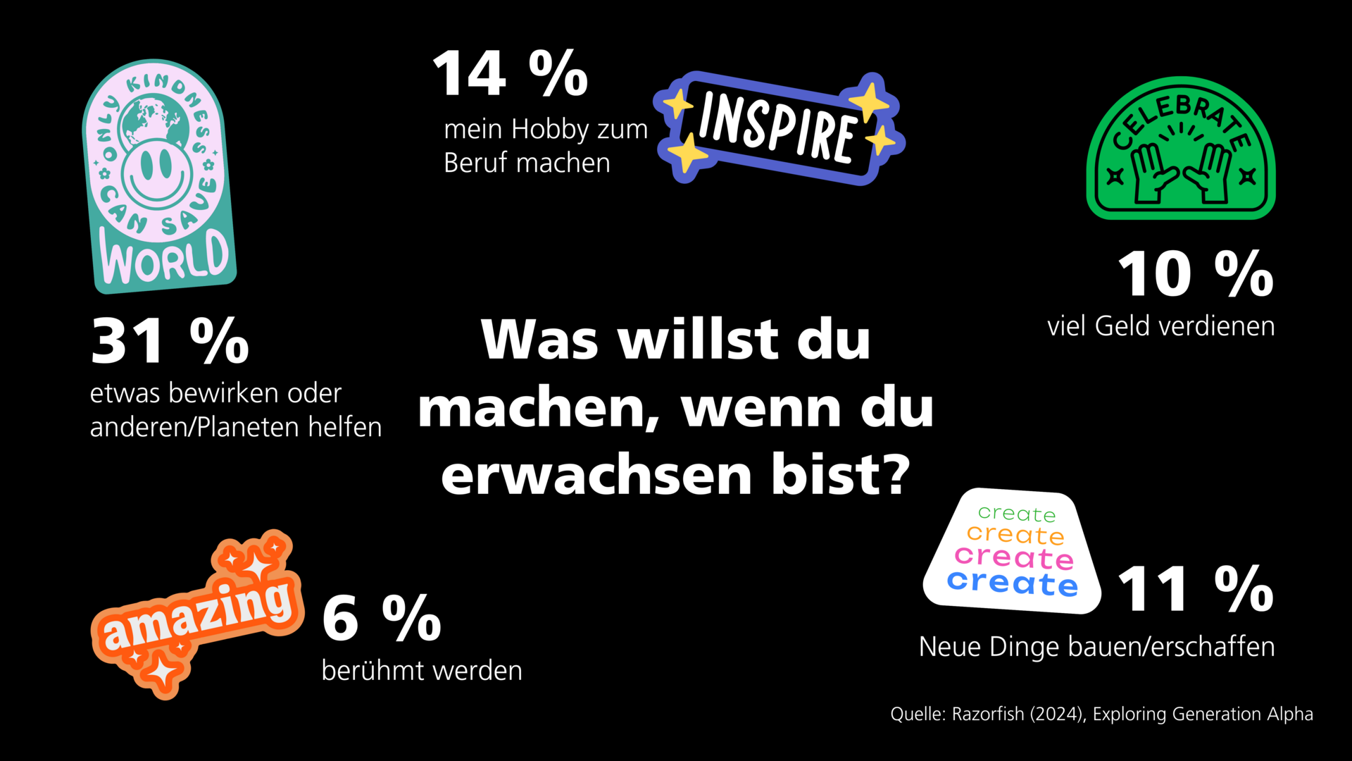 Infografik zu den Berufswünschen der Generation Alpha