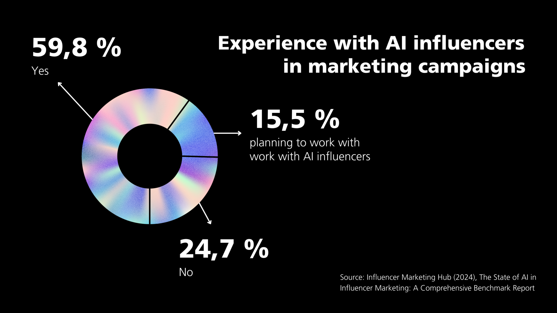 Infographic showing the openness of marketers to virtual influencers