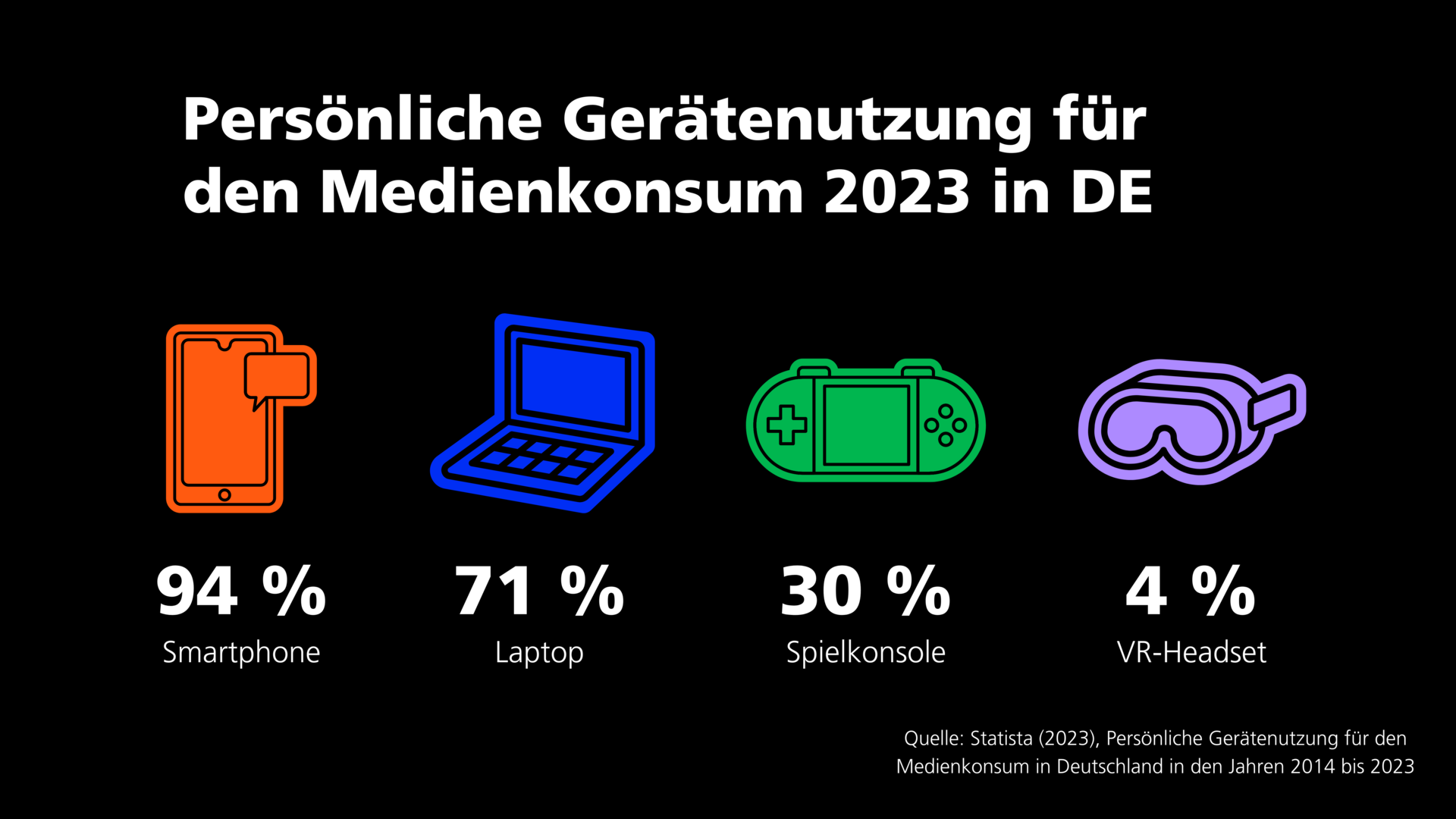 Infografik zur Nutzung von Smartphones und anderen Medien zuhause