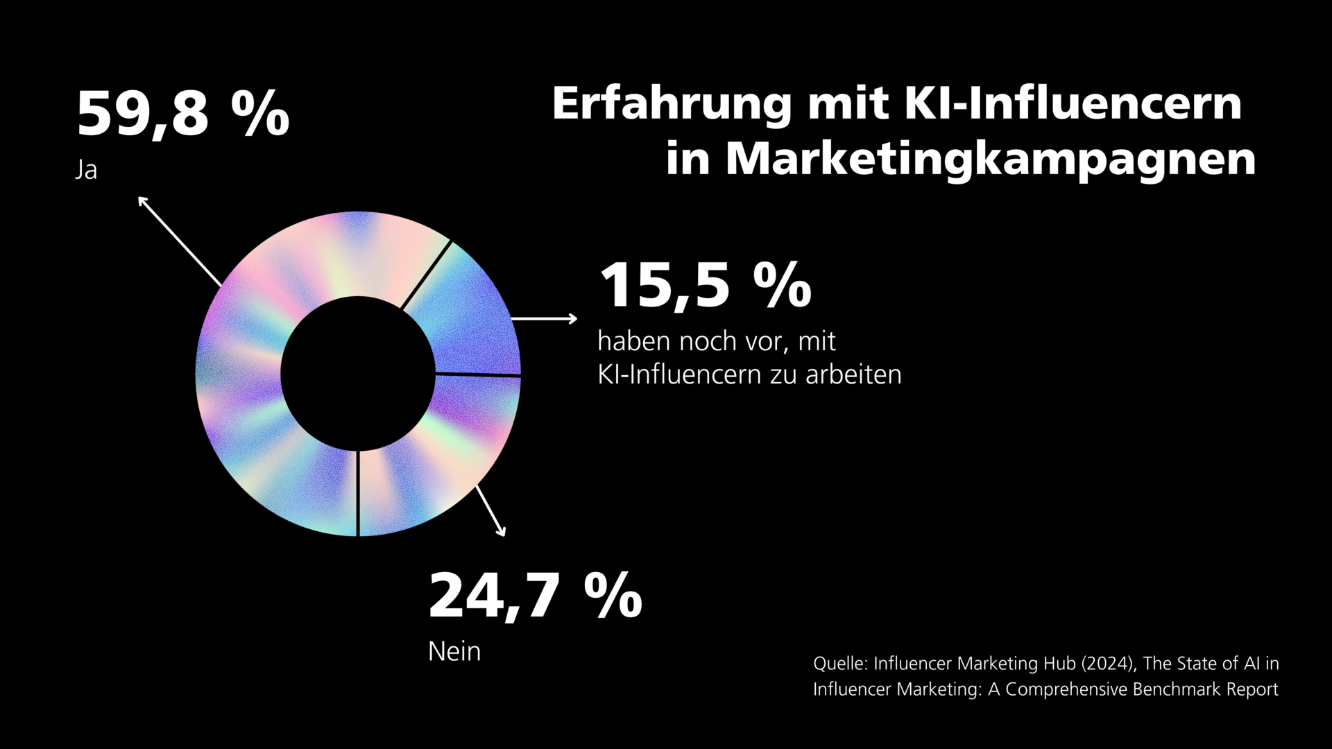 Infografik zur Umfrage inwiefern Marketer Virtuelle Influencer in Kampagnen nutzen